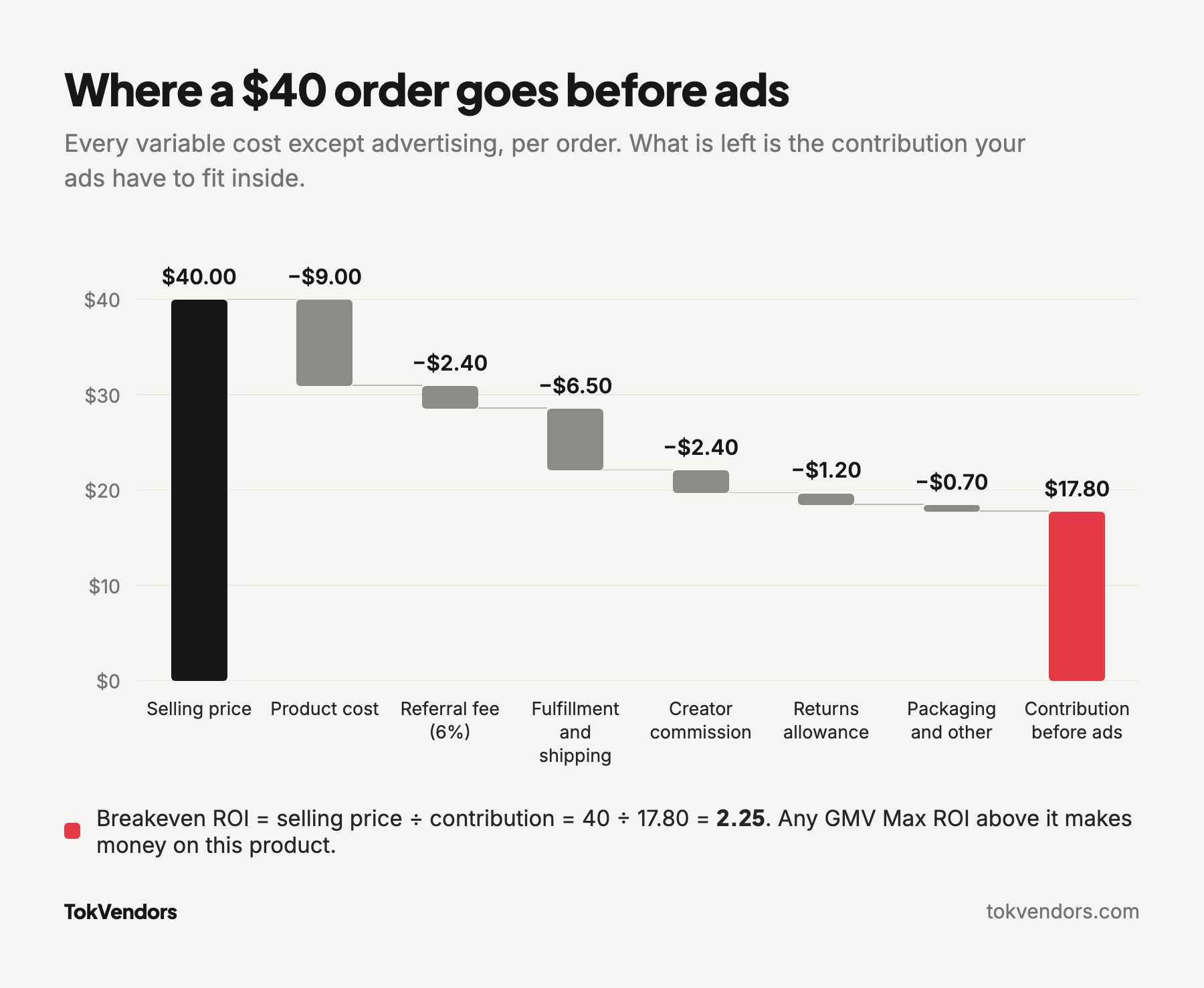 Waterfall chart of a $40 TikTok Shop order: product cost $9, referral fee $2.40, fulfillment $6.50, creator commission $2.40, returns $1.20 and packaging $0.70 leave $17.80, a breakeven ROI of 2.25