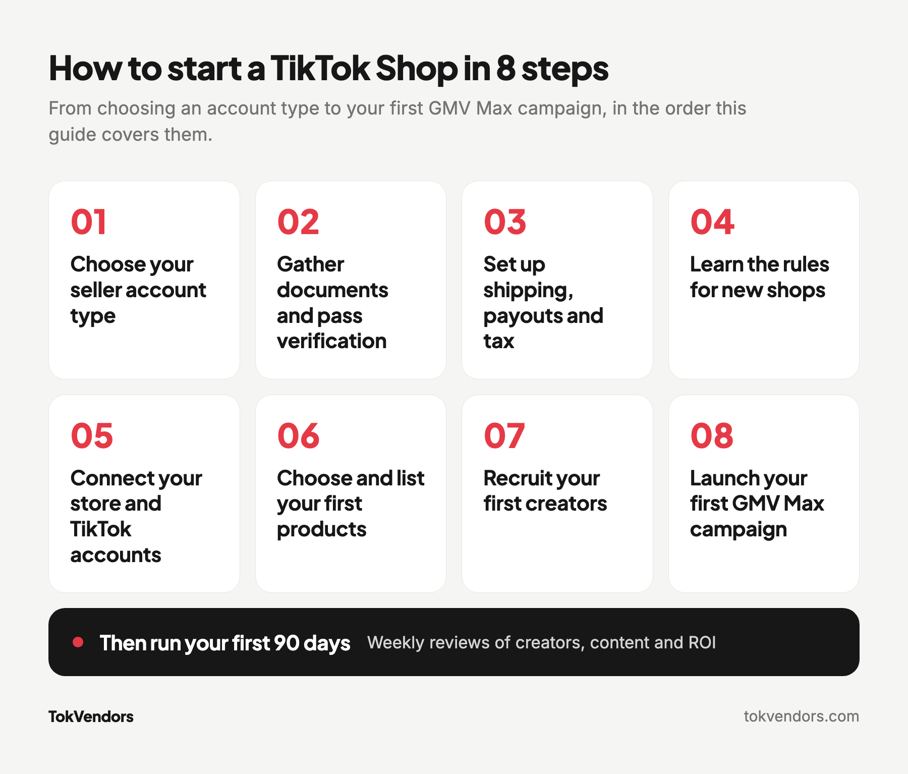 Diagram of the 8 steps to start a TikTok Shop: account type, verification, shipping and payouts, new shop rules, connecting your store, listing products, recruiting creators and launching GMV Max